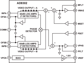 AD8302ARUZ的內(nèi)部電路圖解