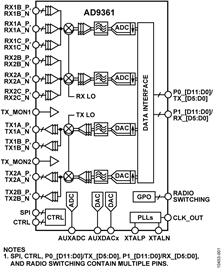 AD9361BBCZ的內部電路圖解